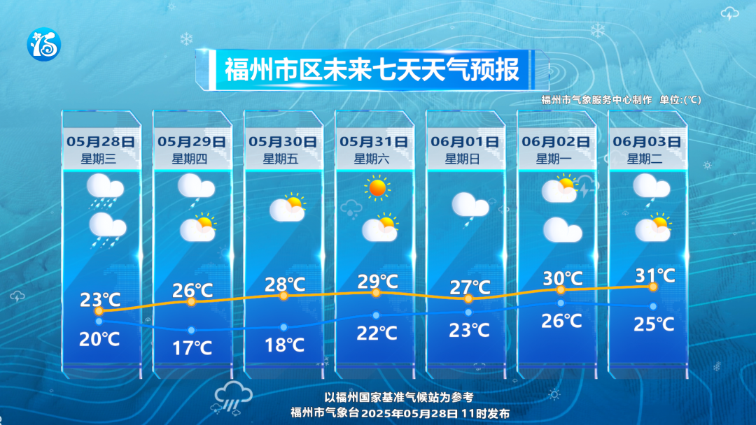 福州市气象台升级发布“暴雨预警Ⅲ级”