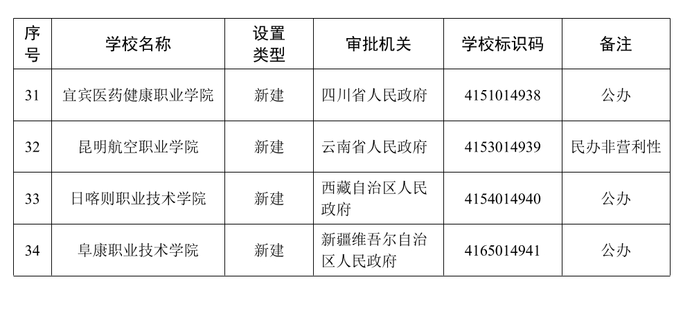 教育部公布！福建新增1所高校