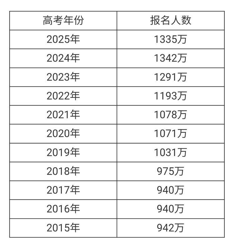 高考人数为何8年来首次降低？释放什么信号？