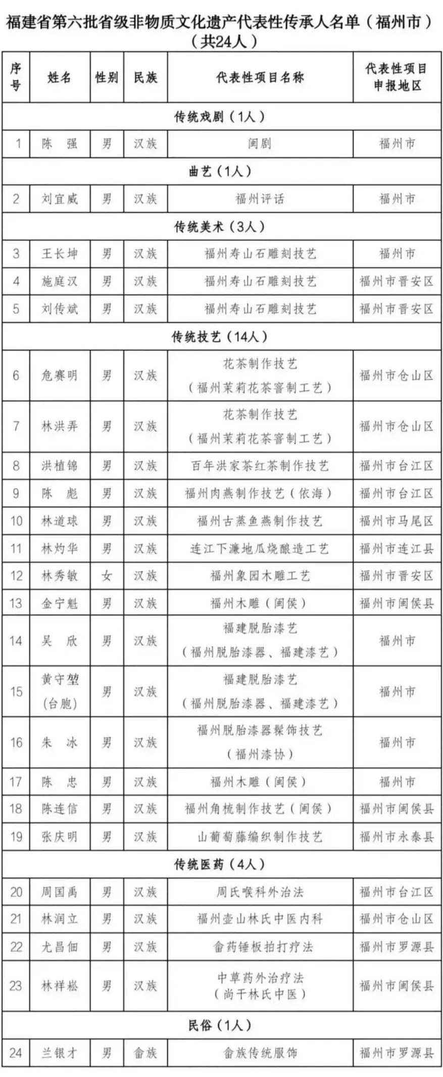 省级非遗代表性传承人公布！福州新增24人→