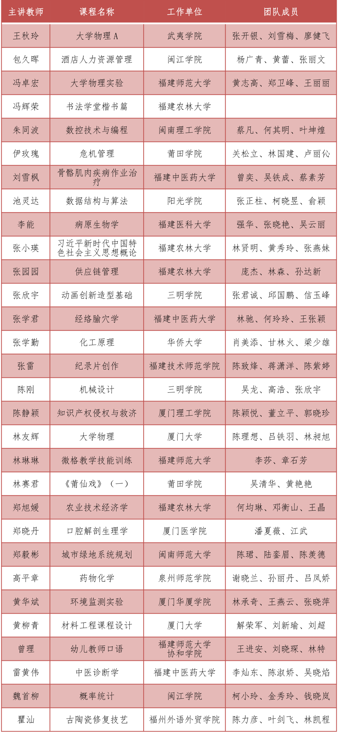 第五届福建省高校教师教学创新大赛获奖名单公布