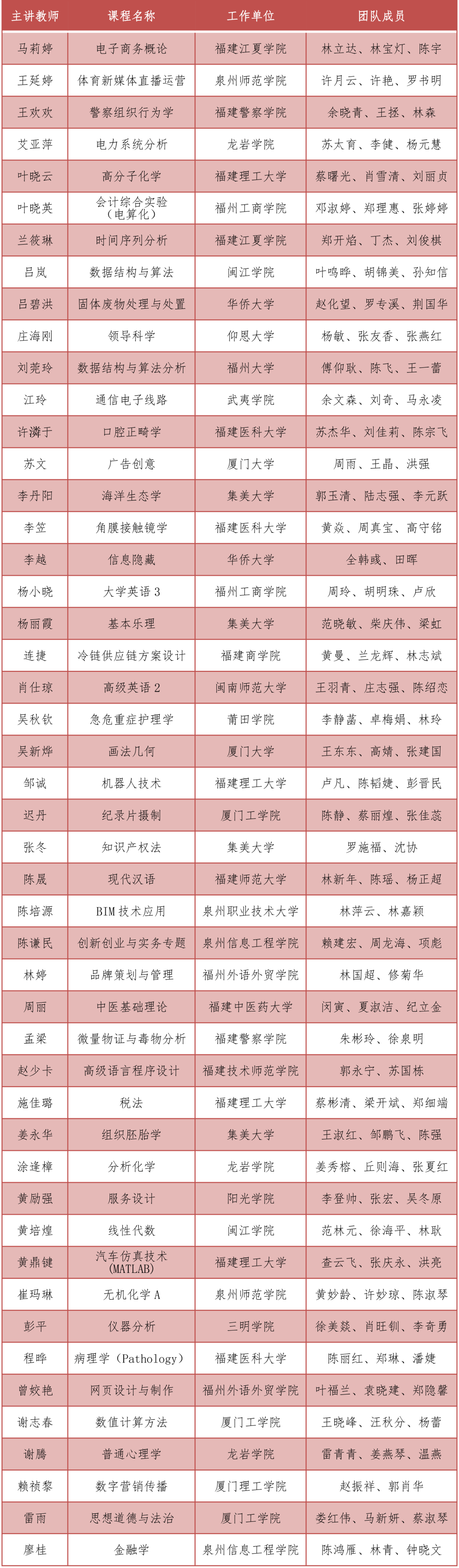 第五届福建省高校教师教学创新大赛获奖名单公布