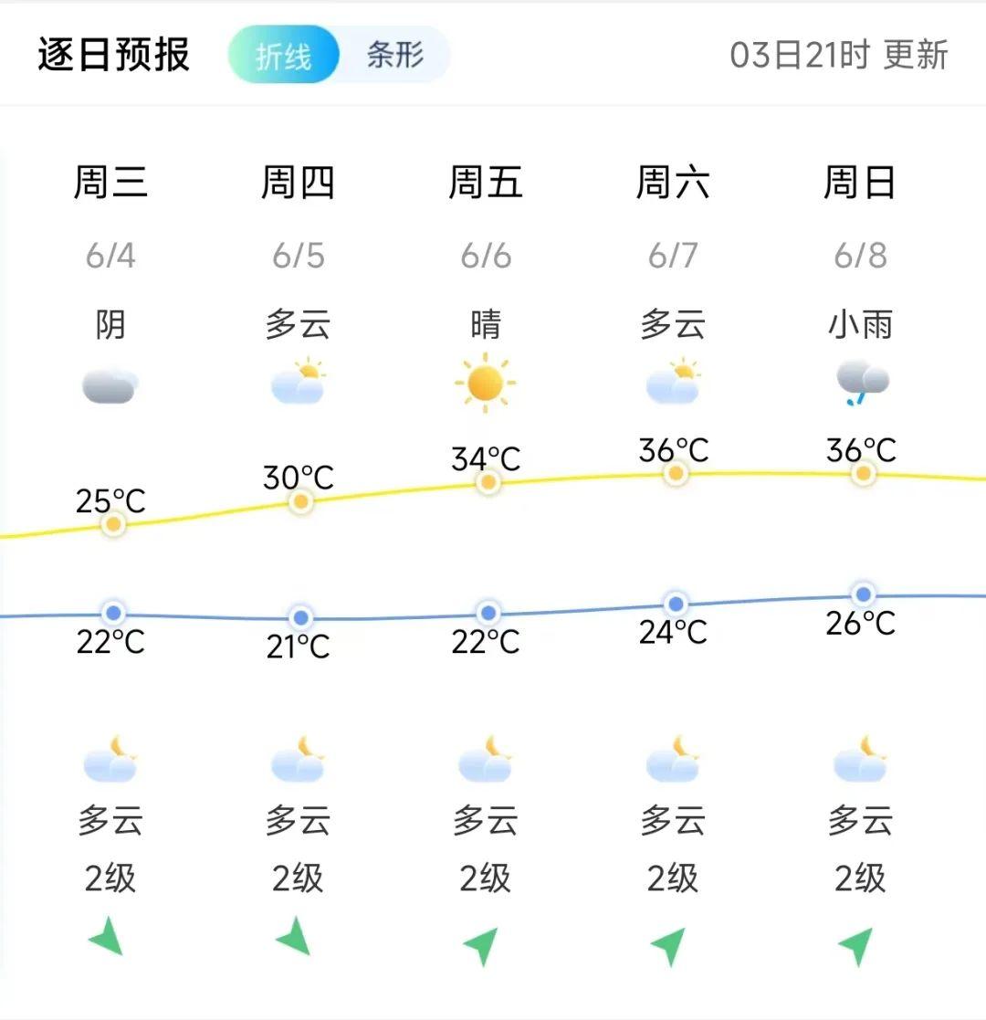 本周末！福州36℃！