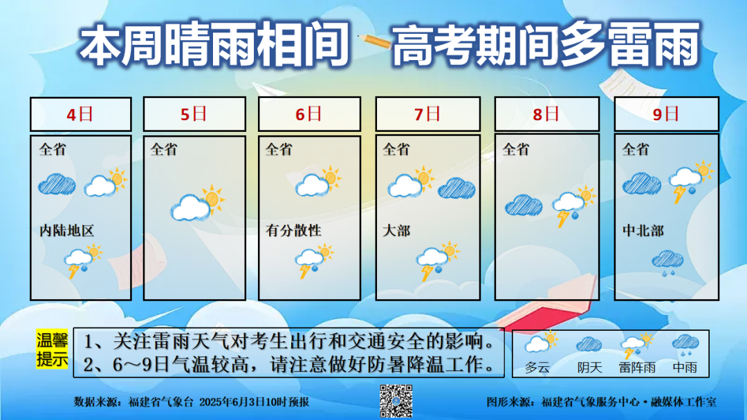 本周末！福州36℃！