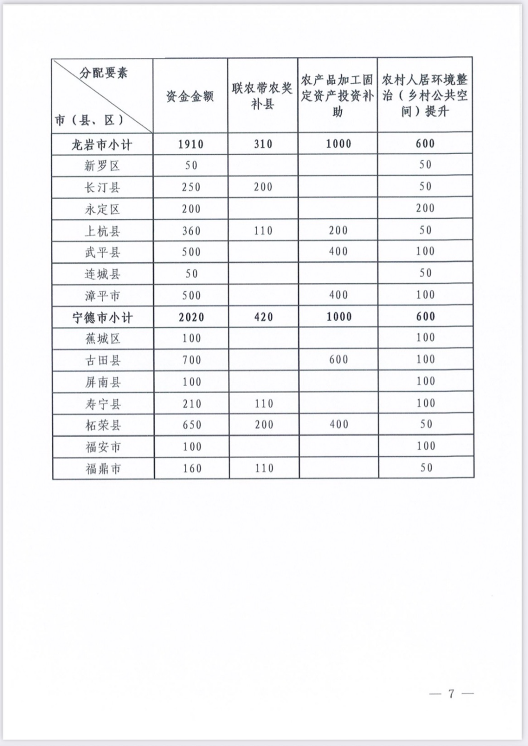 超1.3亿元！福建下达补助资金！涉及连江罗源闽清永泰……