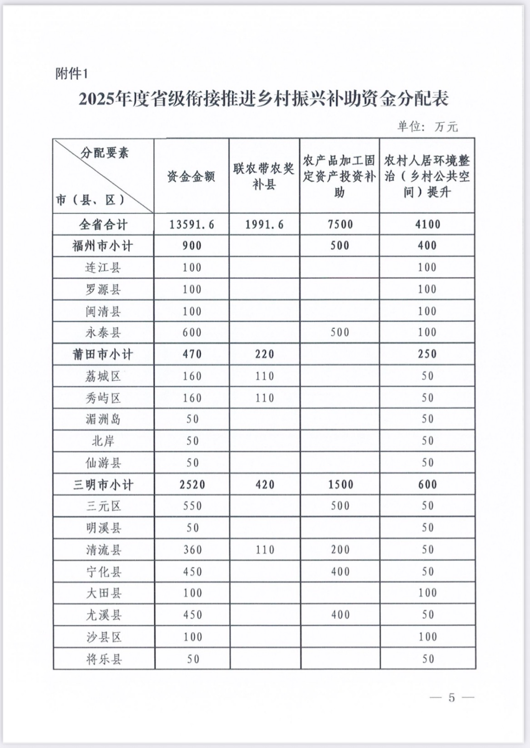 超1.3亿元！福建下达补助资金！涉及连江罗源闽清永泰……