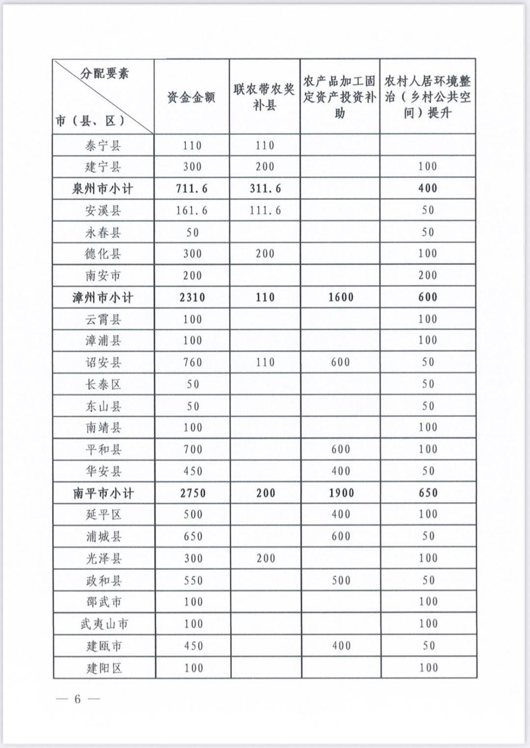 超1.3亿元！福建下达补助资金！涉及连江罗源闽清永泰……