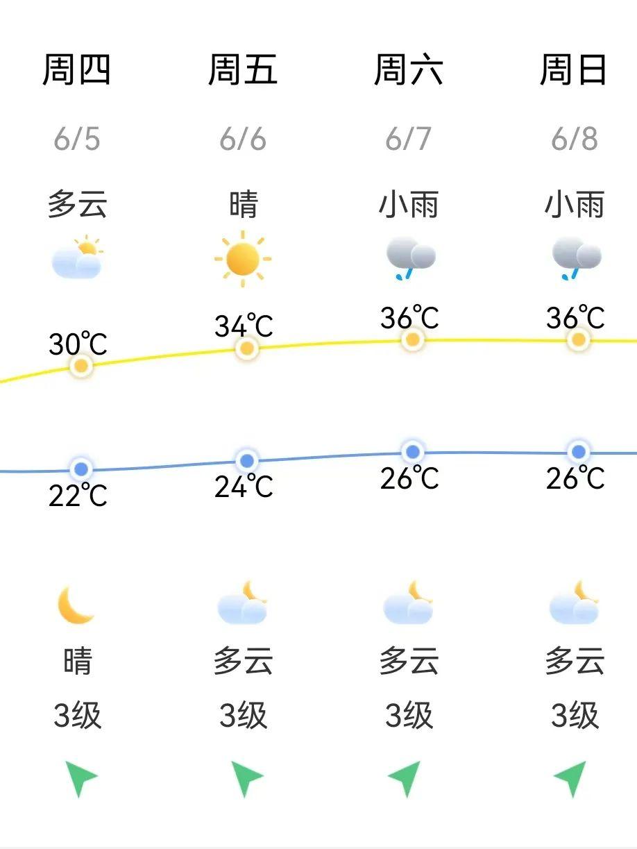 明天起！福建即将大升温！还有台风最新消息！