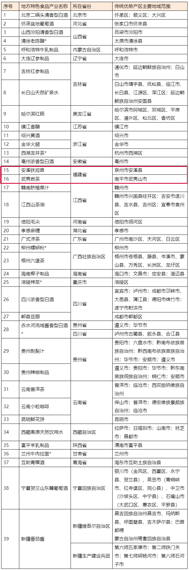 首批名单发布！与二锅头、螺狮粉一同入选的是福建的……