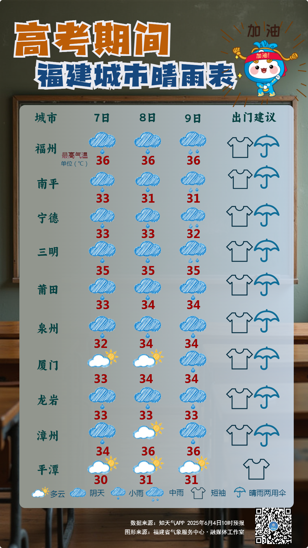福建高考期间雷雨频繁 气温较高注意防暑降温