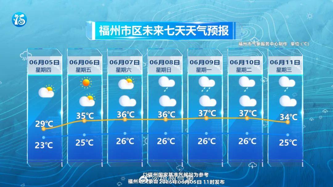 新台风将生成？福建大升温！高考期间或有雨！