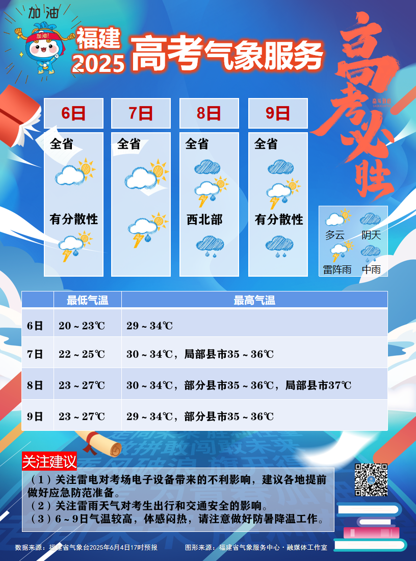 新台风将生成？福建大升温！高考期间或有雨！