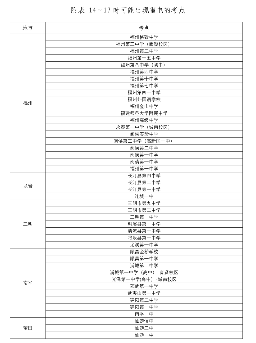 注意！暴雨、强对流！福州这些高考考点可能出现雷电