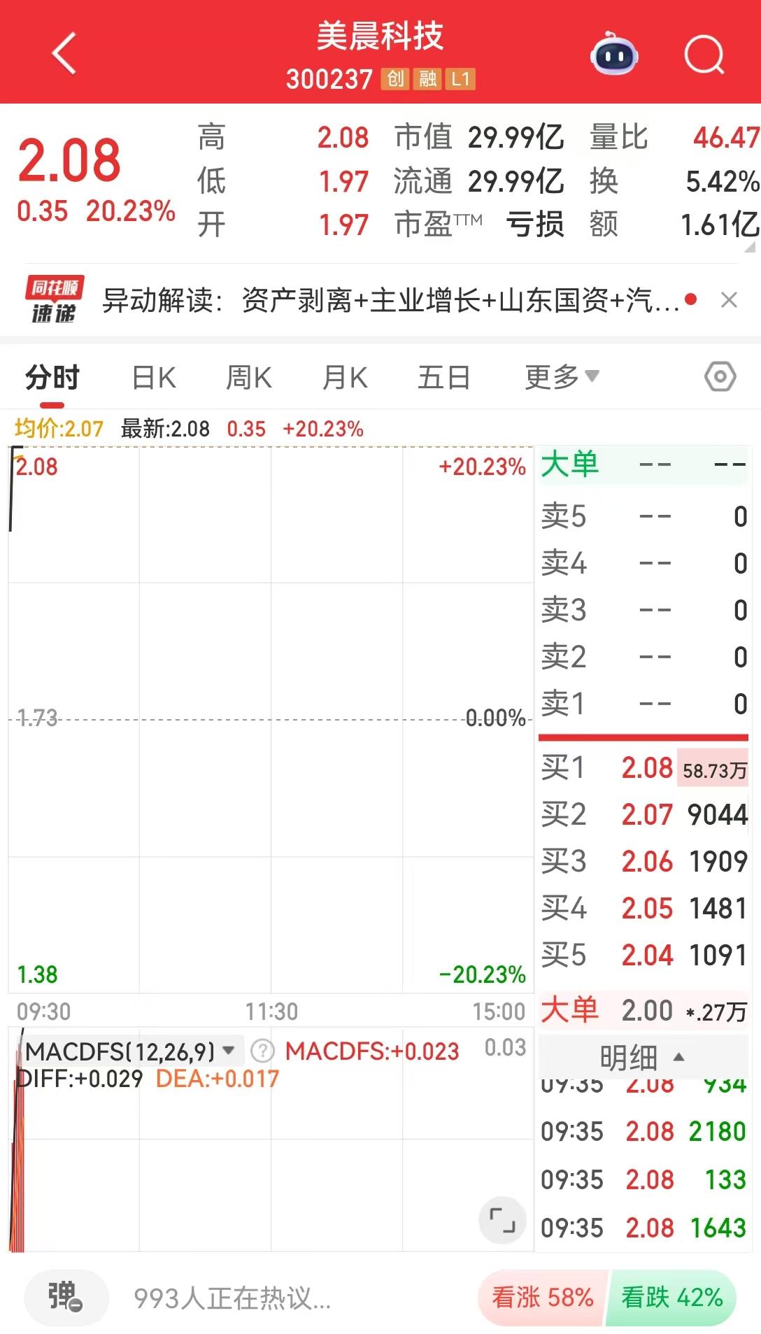 A股三大指数走强，创业板指涨近2%！汽车零部件概念表现亮眼，美晨科技等多只个股涨停