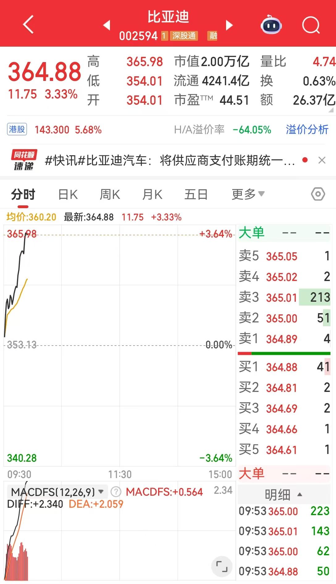 A股三大指数走强，创业板指涨近2%！汽车零部件概念表现亮眼，美晨科技等多只个股涨停