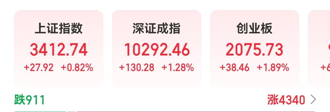 A股三大指数走强，创业板指涨近2%！汽车零部件概念表现亮眼，美晨科技等多只个股涨停