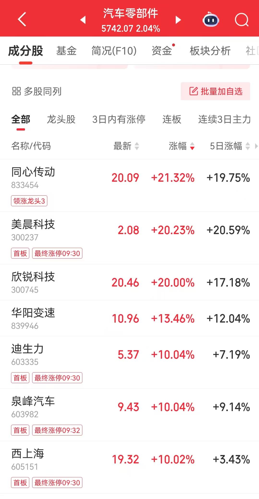 A股三大指数走强，创业板指涨近2%！汽车零部件概念表现亮眼，美晨科技等多只个股涨停