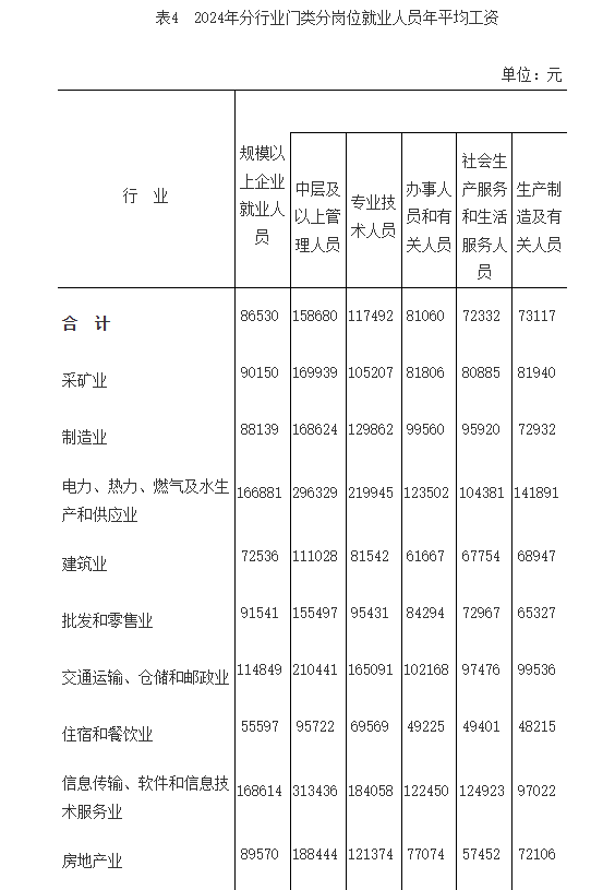 2024年福建平均工资公布