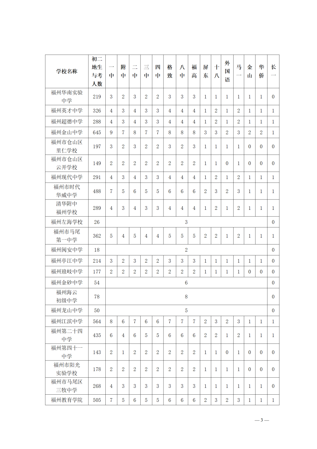 2025年福州市普高招生计划+市区定向生指标发布！