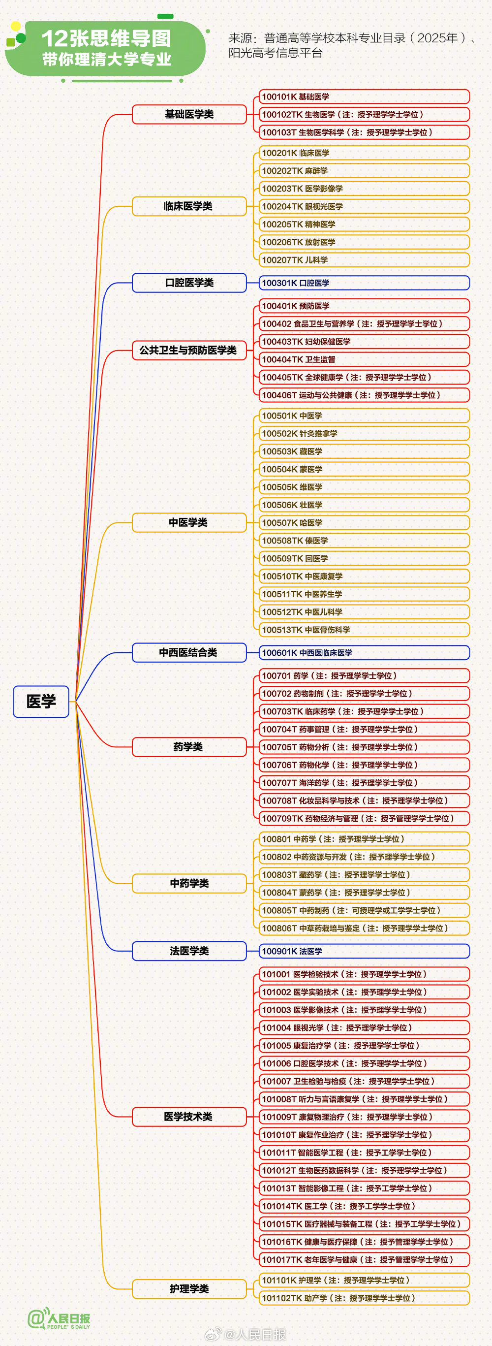 转存！12张思维导图理清大学专业