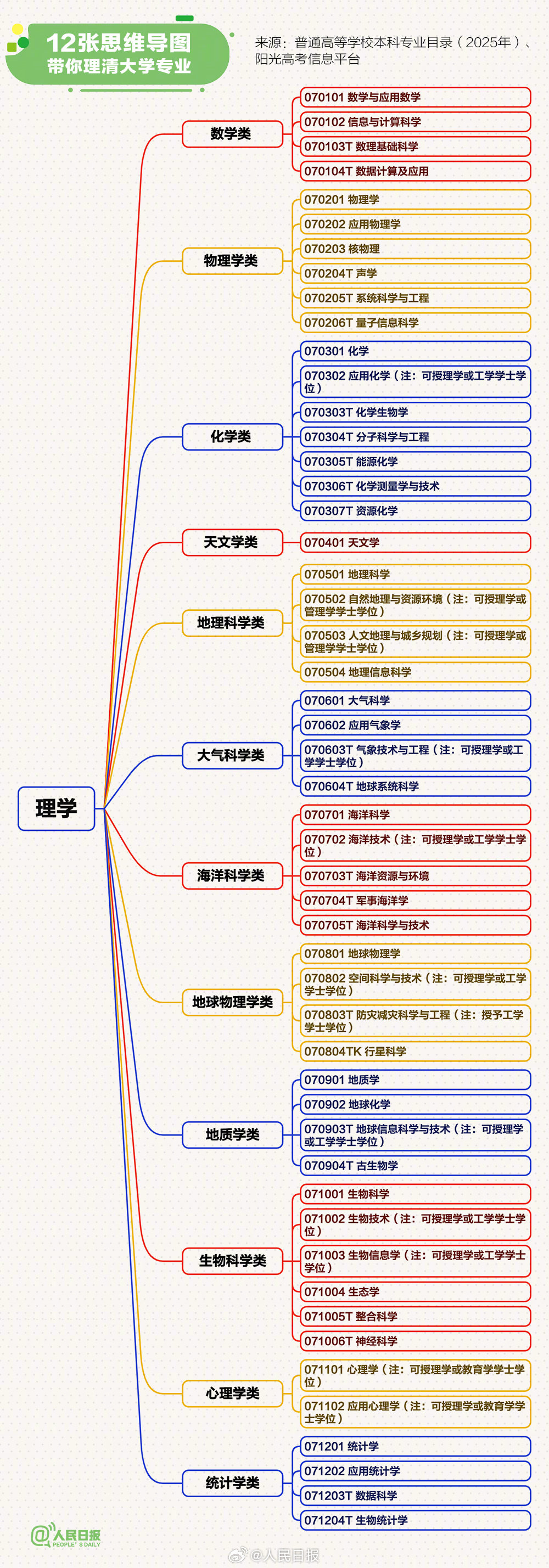 转存！12张思维导图理清大学专业
