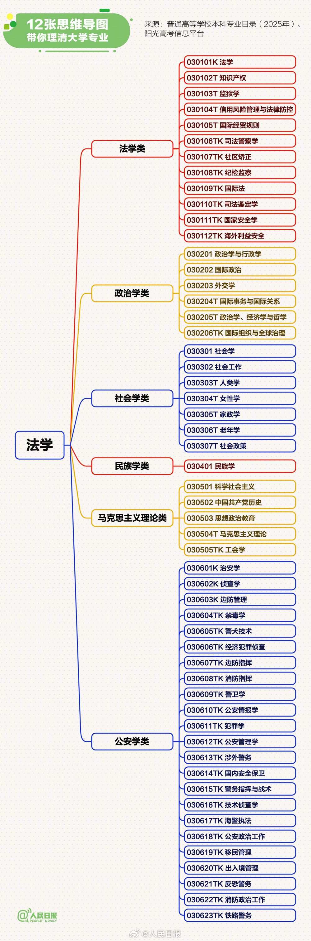 转存！12张思维导图理清大学专业