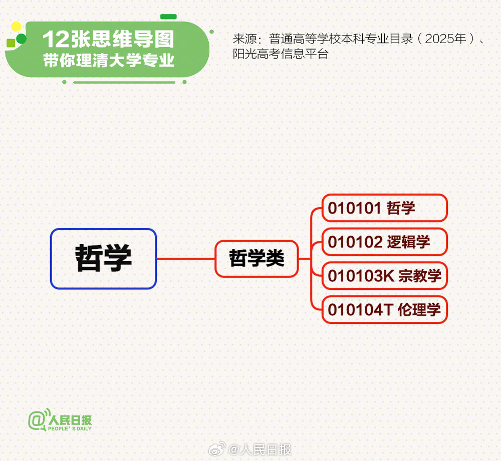 转存！12张思维导图理清大学专业