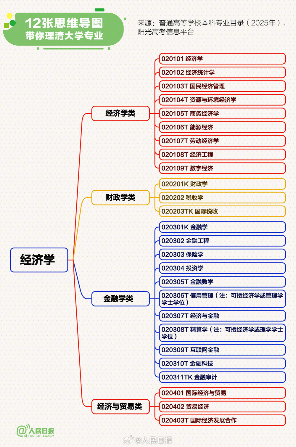 转存！12张思维导图理清大学专业