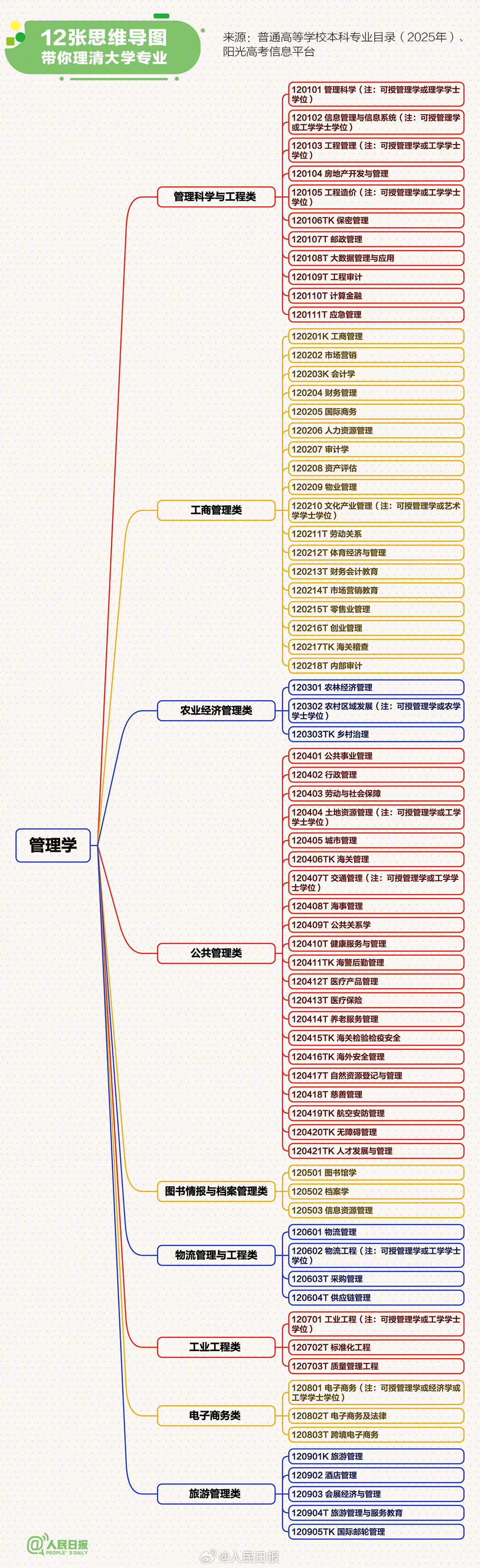 转存！12张思维导图理清大学专业