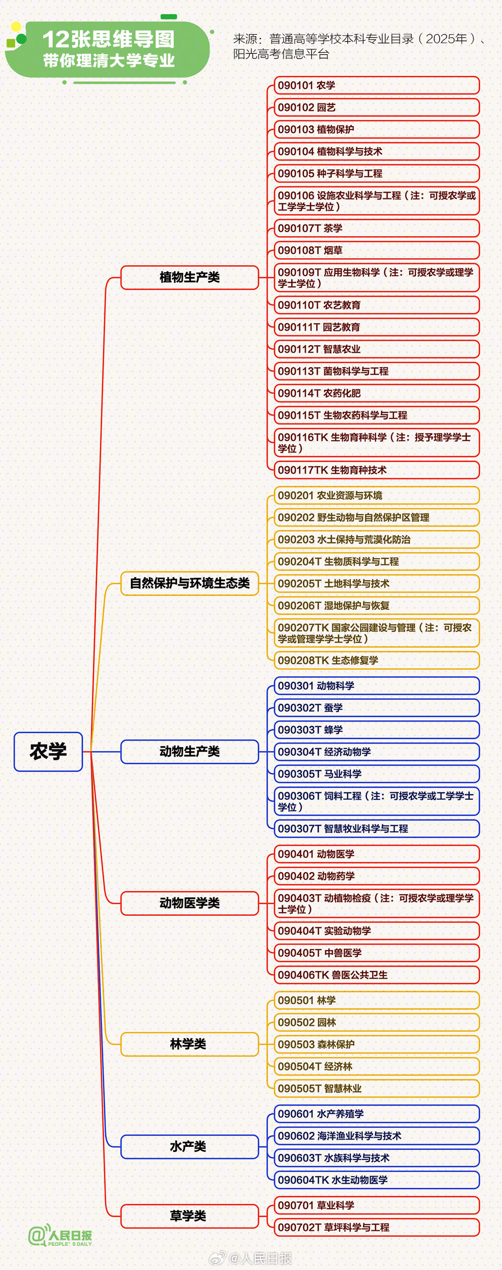 转存！12张思维导图理清大学专业
