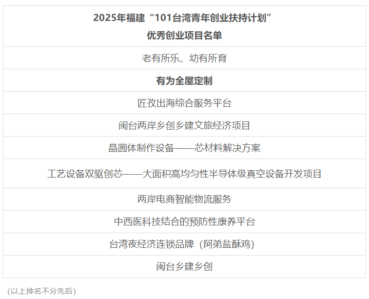 祝賀！福州高新區臺青創業項目獲全省獎項