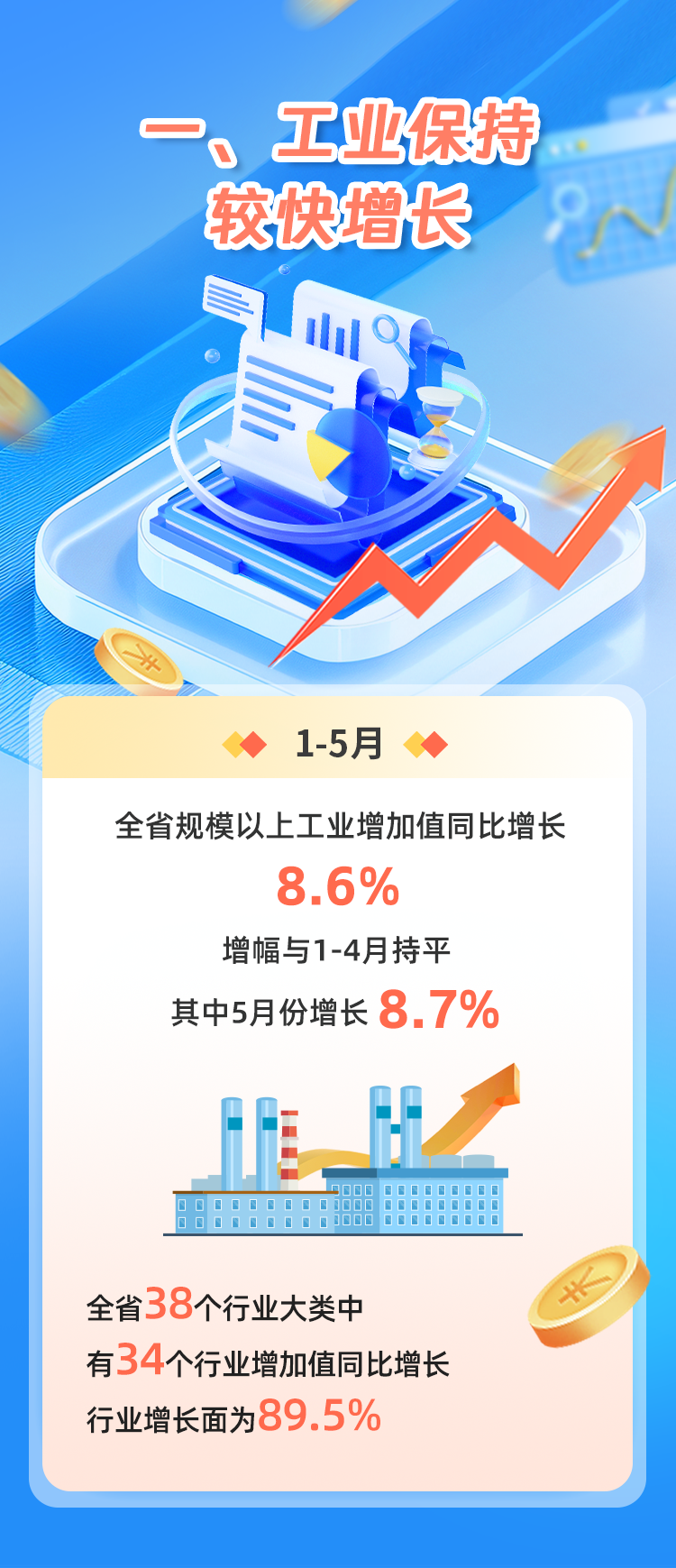 数说福建 | 2025年1—5月福建经济运行情况