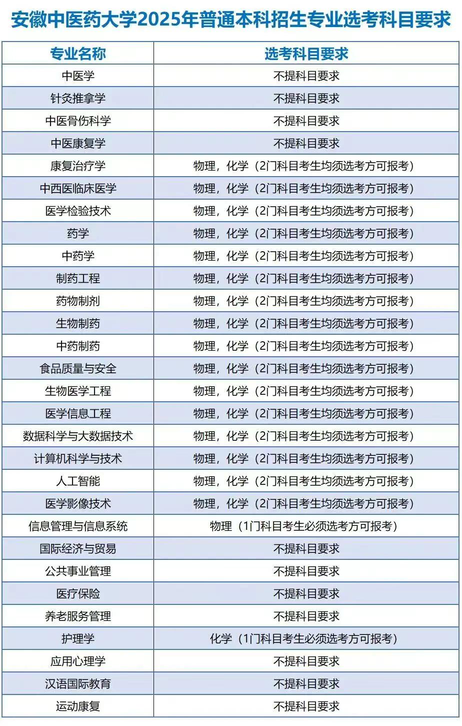 多所高校官宣文科生能学中医了