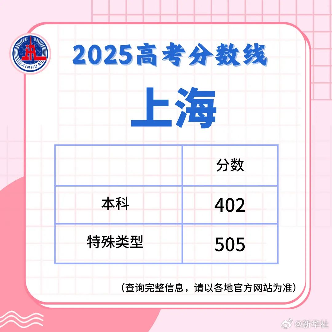 多地高考分数线公布！最新汇总来了！