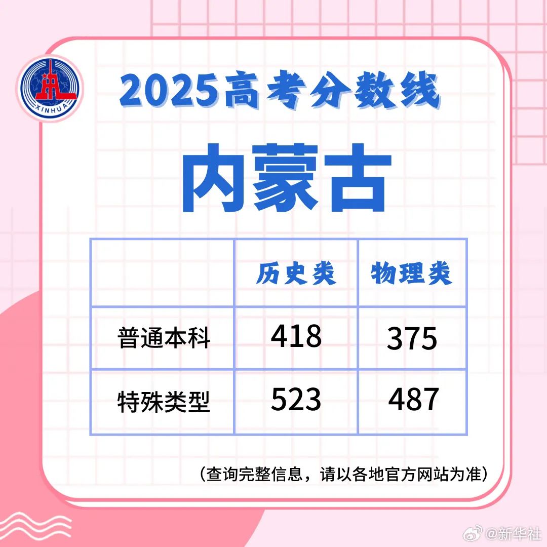 多地高考分数线公布！最新汇总来了！