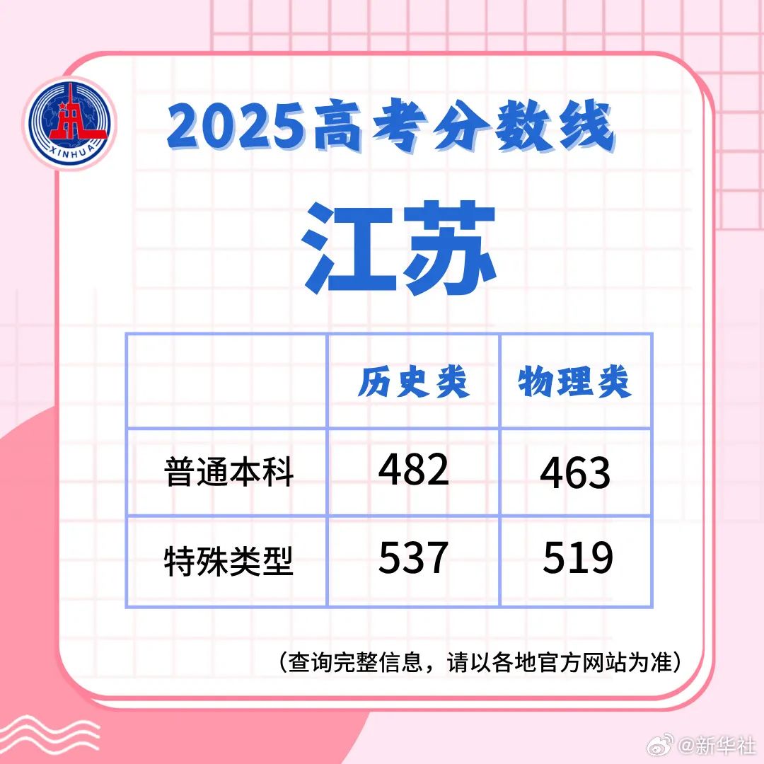 多地高考分数线公布！最新汇总来了！