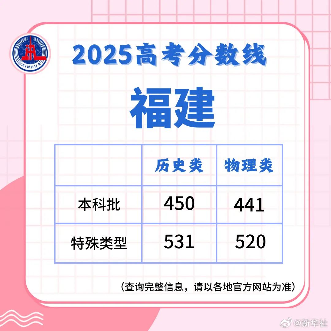 多地高考分数线公布！最新汇总来了！