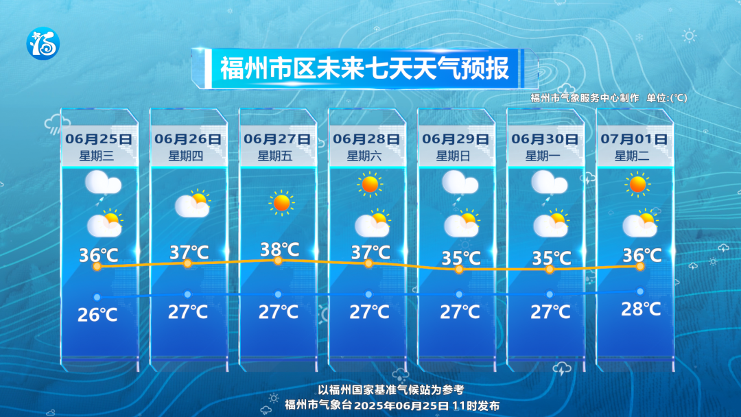 福州高温“烤”验持续在线！这份防暑指南请收好