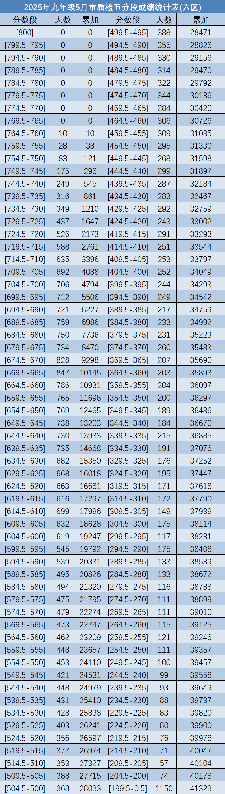 福州2025年初三市质检排位表发布