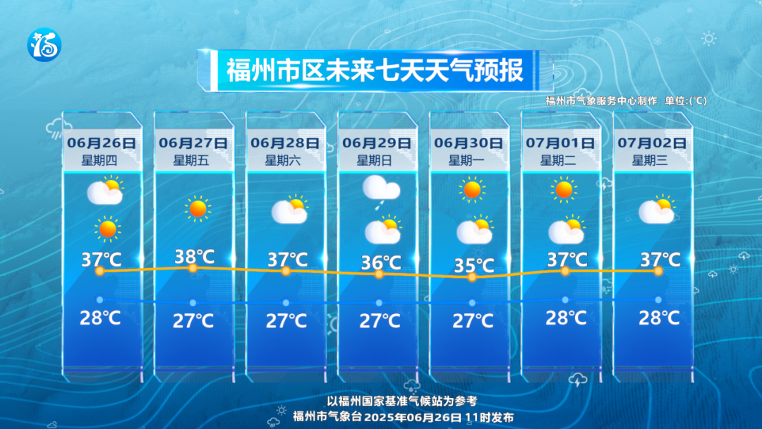 福州未来几天高温雷雨“双重在线”