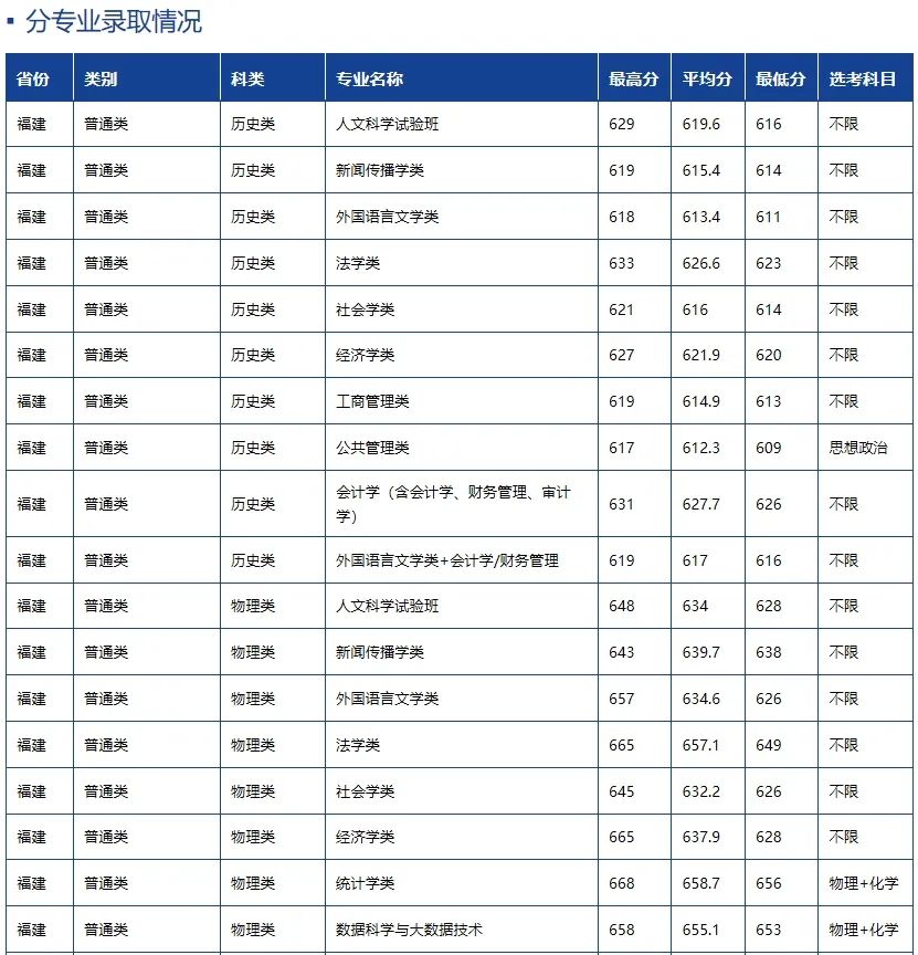 多少分能上厦大、福大、福师大？