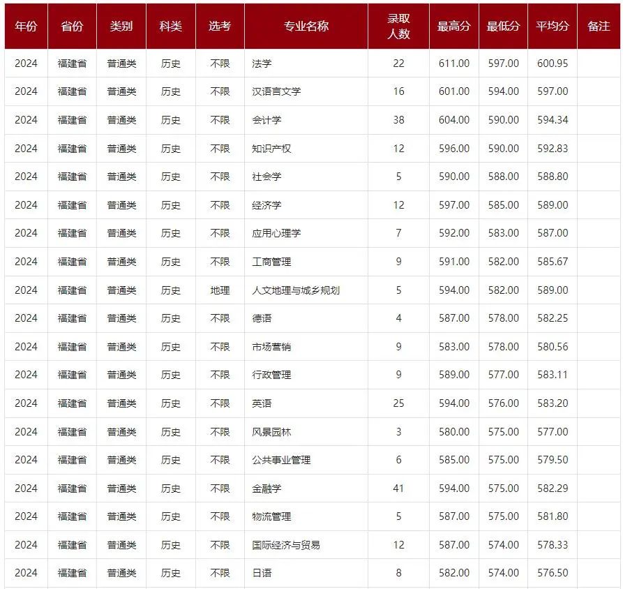 多少分能上厦大、福大、福师大？