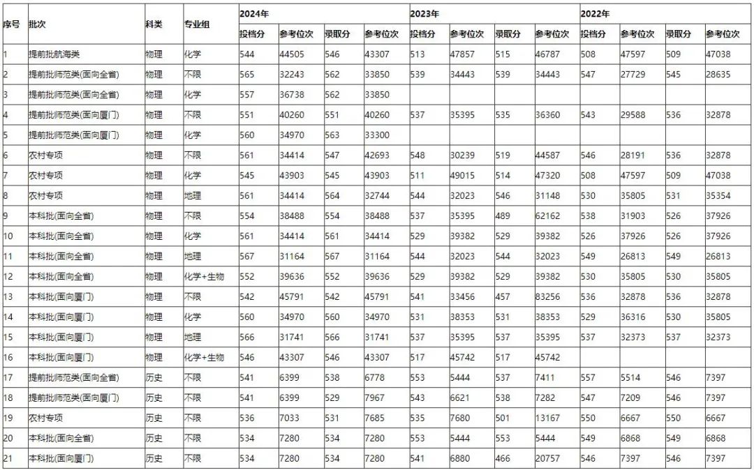 多少分能上厦大、福大、福师大？