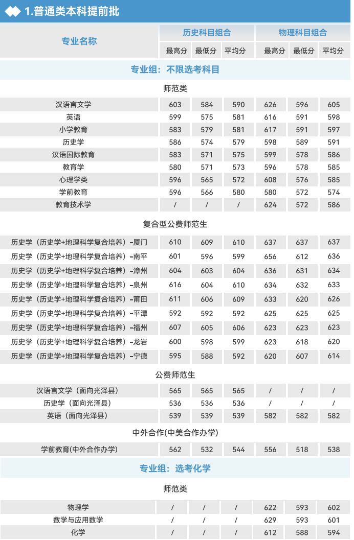 多少分能上厦大、福大、福师大？