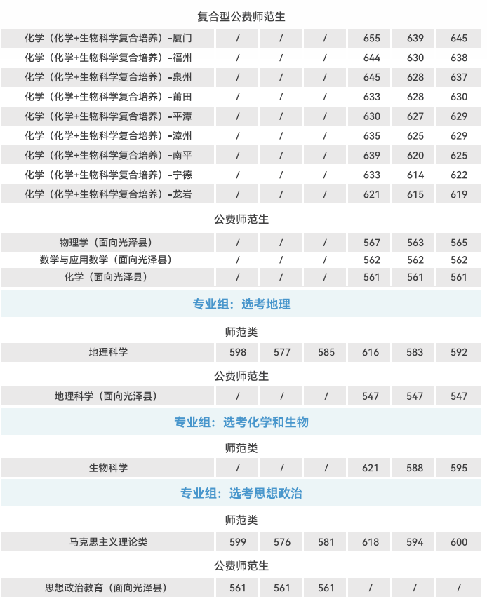 多少分能上厦大、福大、福师大？