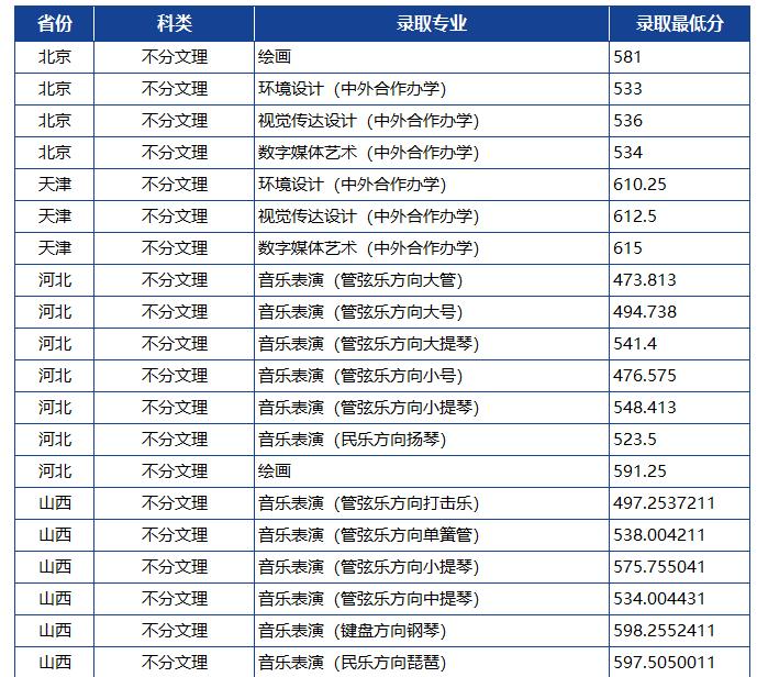 多少分能上厦大、福大、福师大？