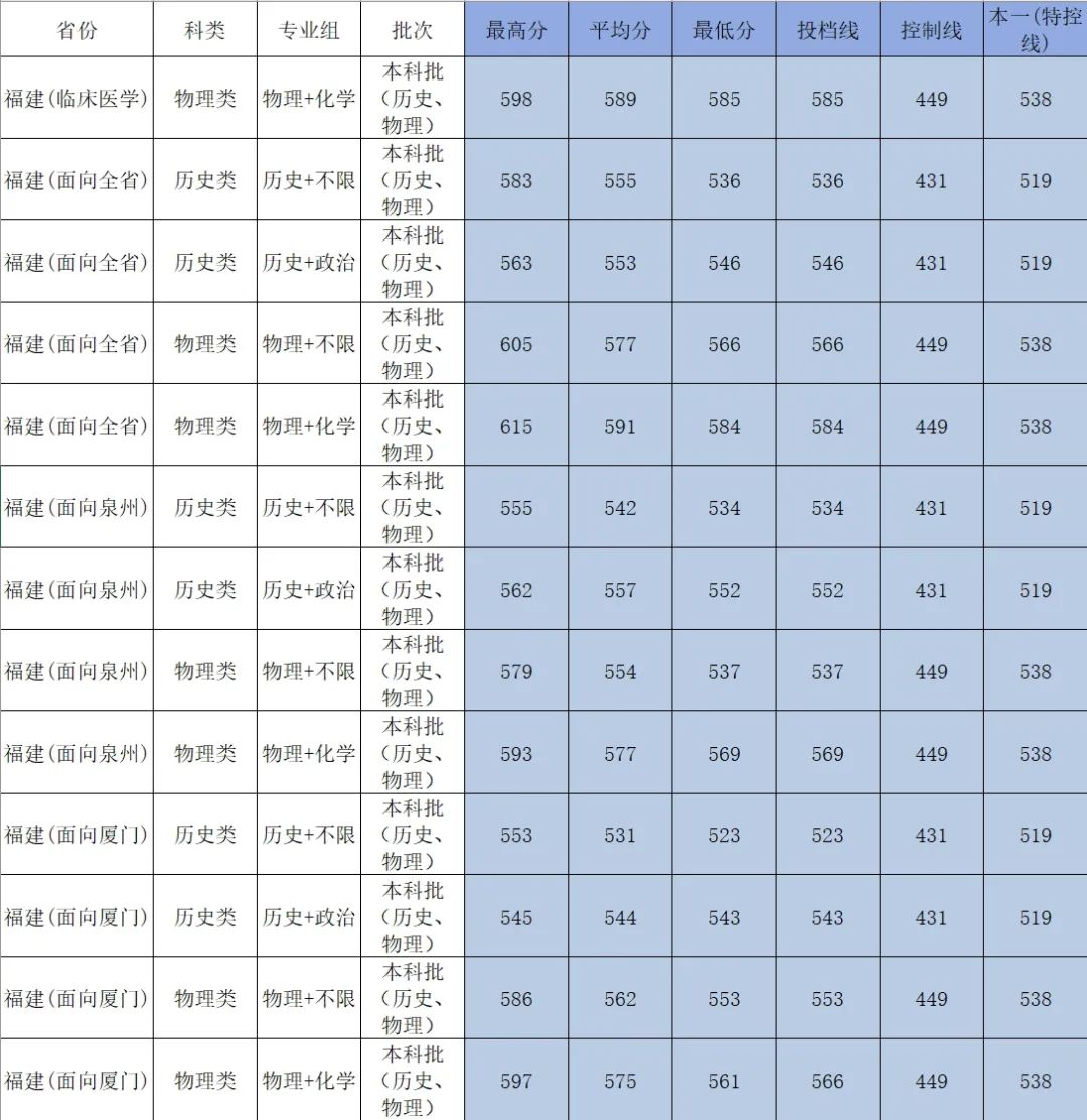 多少分能上厦大、福大、福师大？