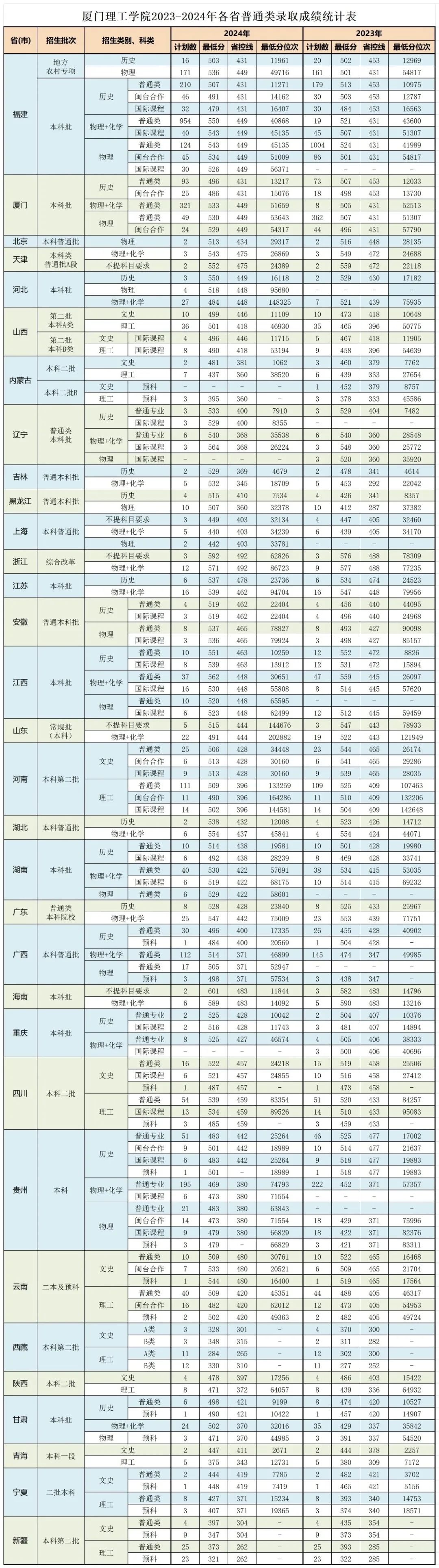 多少分能上厦大、福大、福师大？