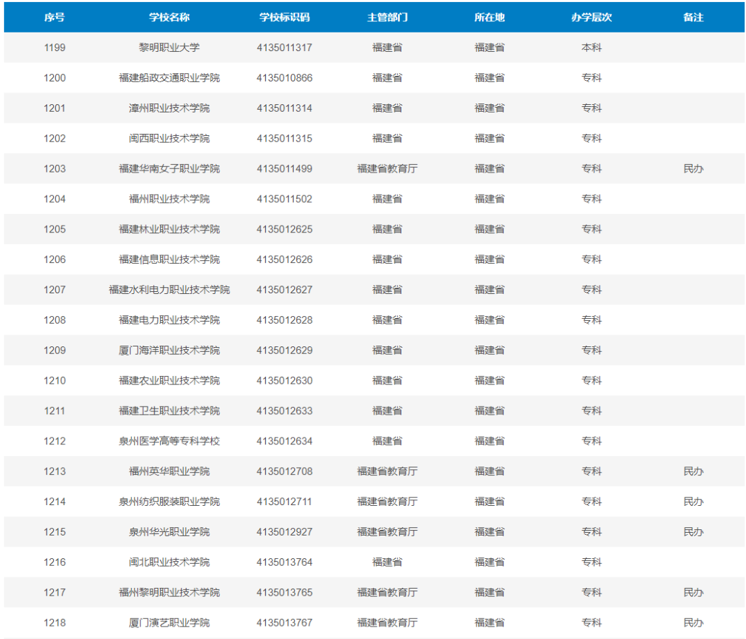 最新全国高校名单！福建93所