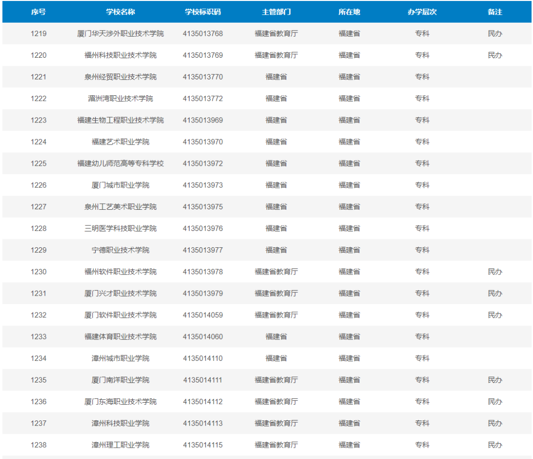 最新全国高校名单！福建93所